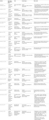 The Influence of Different Kinds of Incentives on Decision-Making and Cognitive Control in Adolescent Development: A Review of Behavioral and Neuroscientific Studies